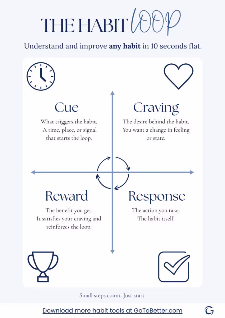 Diagram explaining the habit cycle: cue, craving, response, reward. Shows how habits start with a trigger, create desire, lead to an action, and end with a reward that reinforces the loop. Free printable habit loop template.